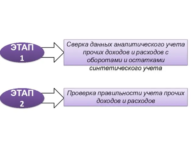 ЭТАП 1 ЭТАП 2 Сверка данных аналитического учета прочих доходов и