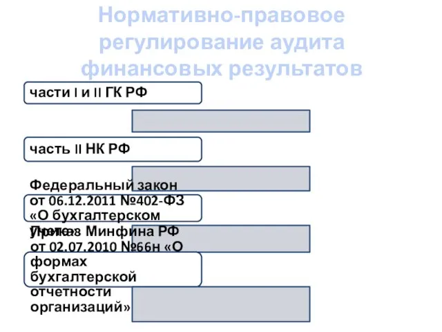 Нормативно-правовое регулирование аудита финансовых результатов