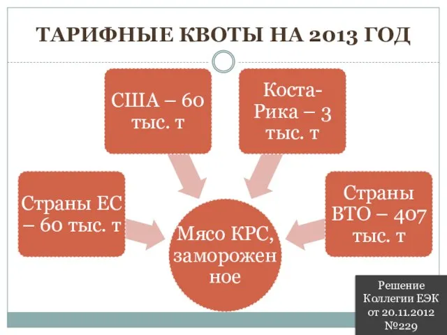 Тарифные квоты на 2013 год Решение Коллегии ЕЭК от 20.11.2012 №229