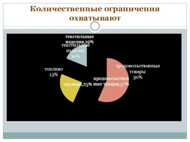 Количественные ограничения охватывают топливо 13% продовольственные товары 30% текстильные изделия 10%