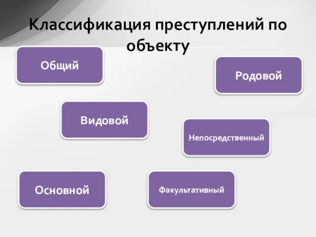 Классификация преступлений по объекту Общий Видовой Основной Факультативный Родовой Непосредственный