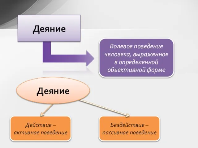 Деяние Волевое поведение человека, выраженное в определенной объективной форме Действие –