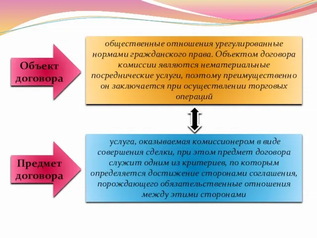 общественные отношения урегулированные нормами гражданского права. Объектом договора комиссии являются нематериальные