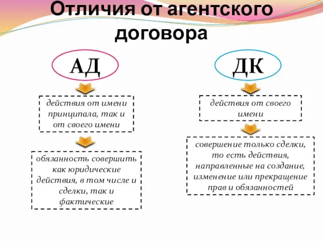 Отличия от агентского договора АД ДК действия от имени принципала, так