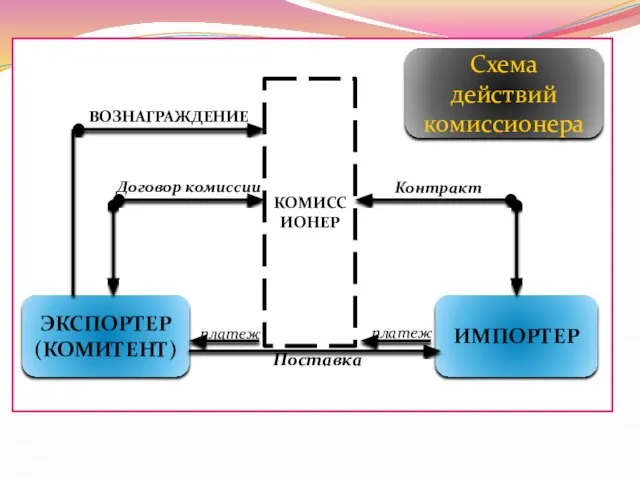 КОМИССИОНЕР ЭКСПОРТЕР (КОМИТЕНТ) ИМПОРТЕР Поставка платеж платеж Договор комиссии ВОЗНАГРАЖДЕНИЕ Контракт Схема действий комиссионера