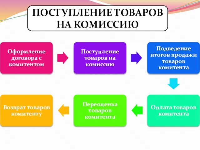 ПОСТУПЛЕНИЕ ТОВАРОВ НА КОМИССИЮ