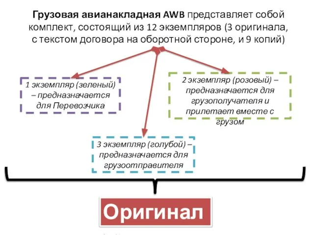 Грузовая авианакладная AWB представляет собой комплект, состоящий из 12 экземпляров (3