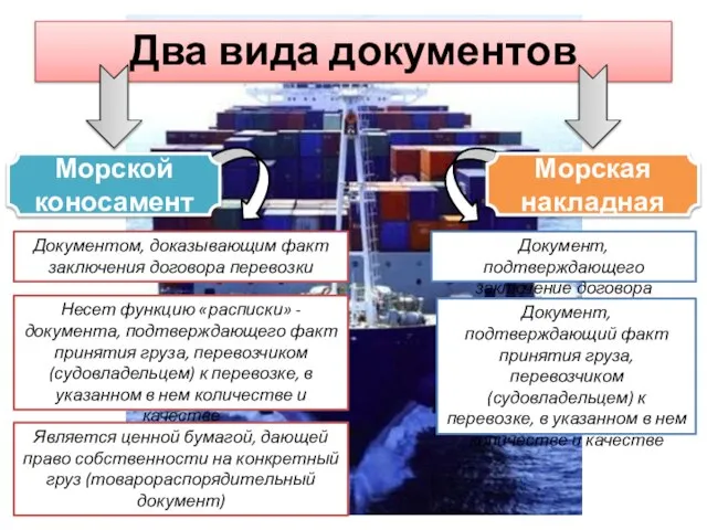 Два вида документов Морской коносамент Морская накладная Документом, доказывающим факт заключения