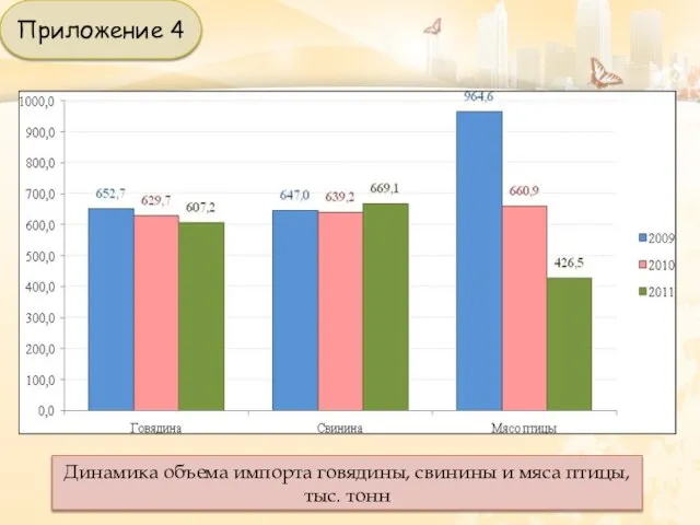 Динамика объема импорта говядины, свинины и мяса птицы, тыс. тонн Приложение 4