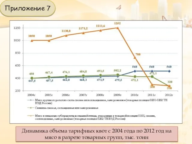 Динамика объема тарифных квот с 2004 года по 2012 год на