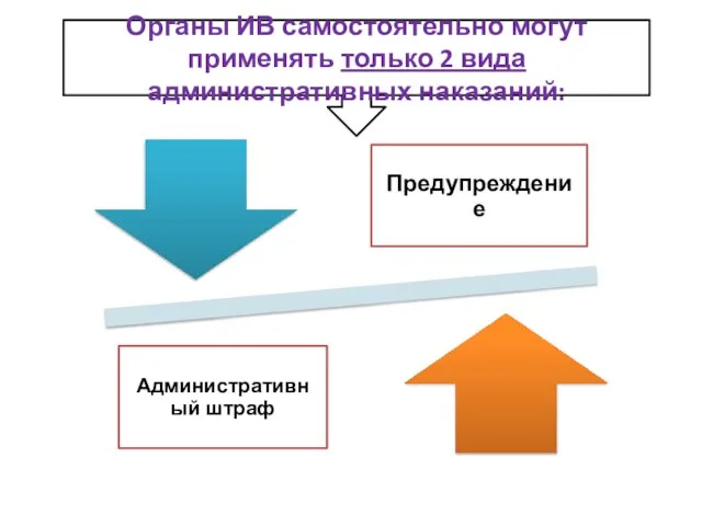 Органы ИВ самостоятельно могут применять только 2 вида административных наказаний: