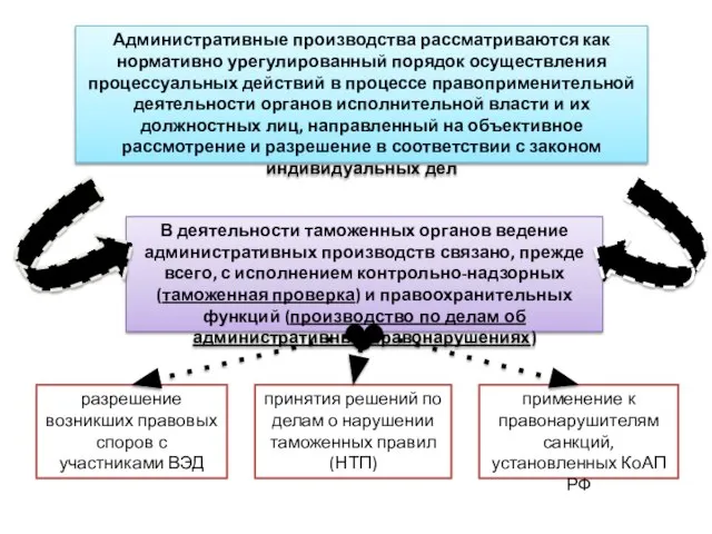 Административные производства рассматриваются как нормативно урегулированный порядок осуществления процессуальных действий в