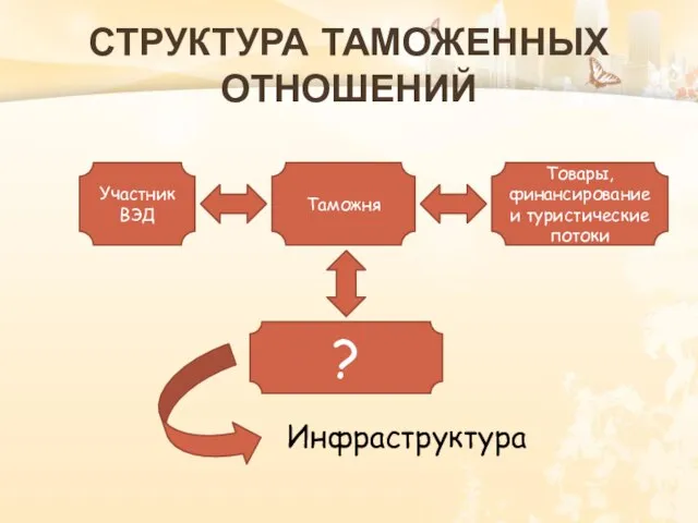 Структура таможенных отношений Таможня Участник ВЭД Товары, финансирование и туристические потоки ? Инфраструктура