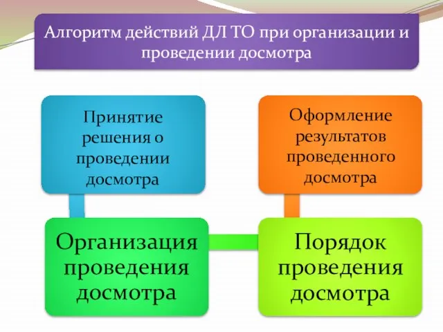 Алгоритм действий ДЛ ТО при организации и проведении досмотра Принятие решения