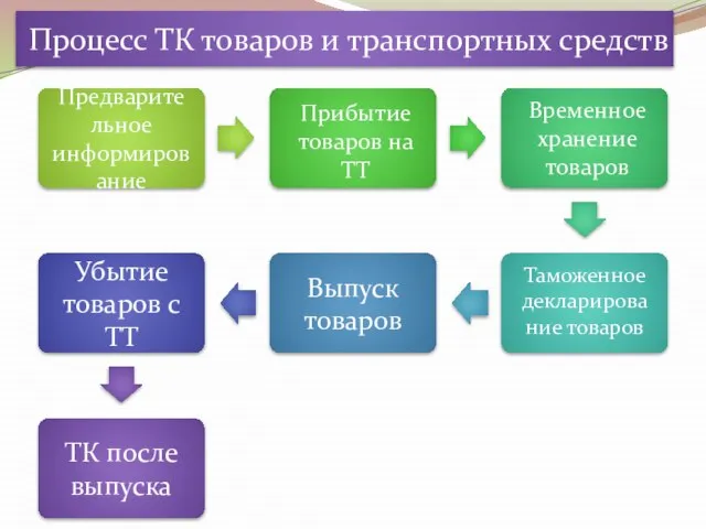 Процесс ТК товаров и транспортных средств Предварительное информирование Прибытие товаров на