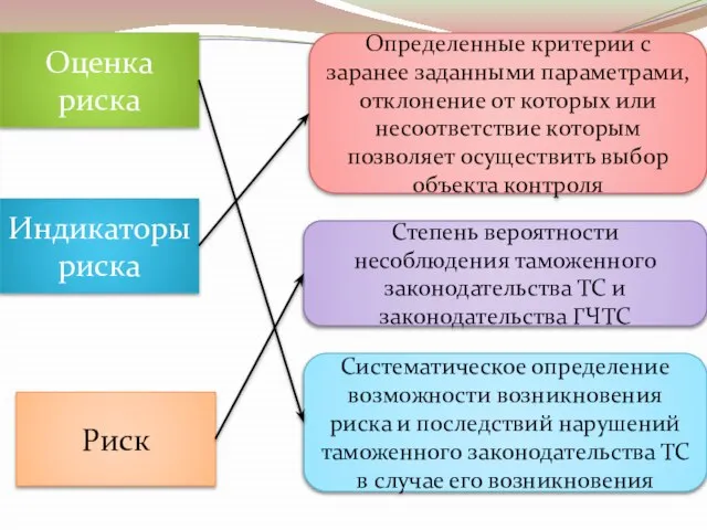 Риск Оценка риска Индикаторы риска Определенные критерии с заранее заданными параметрами,