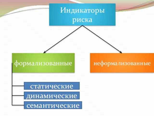 Индикаторы риска формализованные неформализованные статические динамические семантические