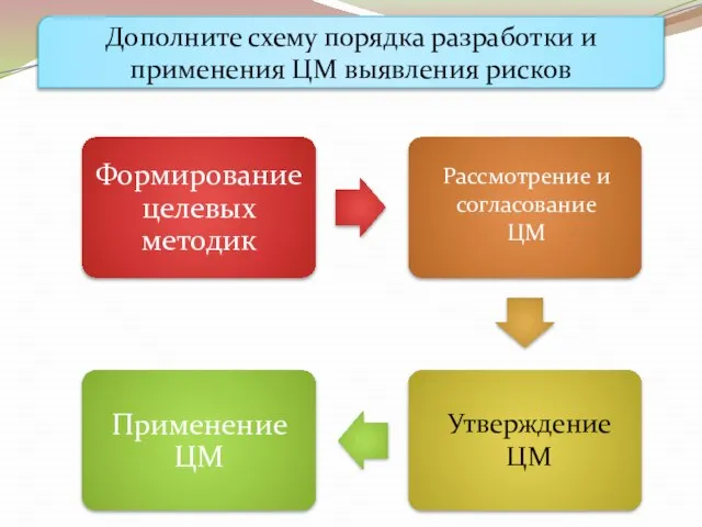 Рассмотрение и согласование ЦМ Утверждение ЦМ Дополните схему порядка разработки и применения ЦМ выявления рисков