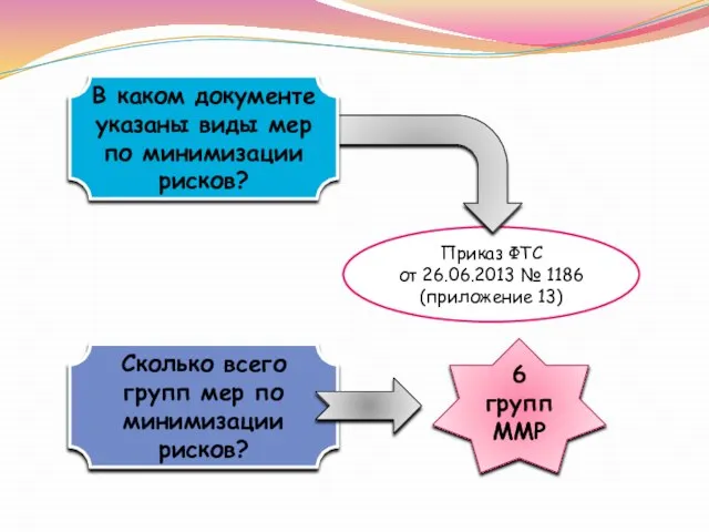 Приказ ФТС от 26.06.2013 № 1186 (приложение 13) В каком документе