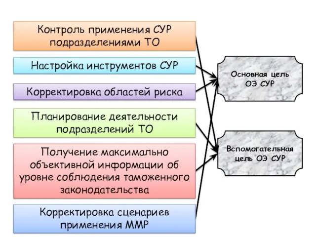 Основная цель ОЭ СУР Вспомогательная цель ОЭ СУР Контроль применения СУР