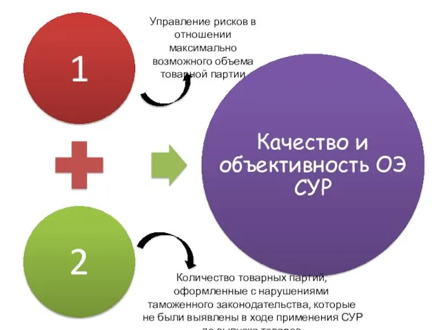 Управление рисков в отношении максимально возможного объема товарной партии Количество товарных