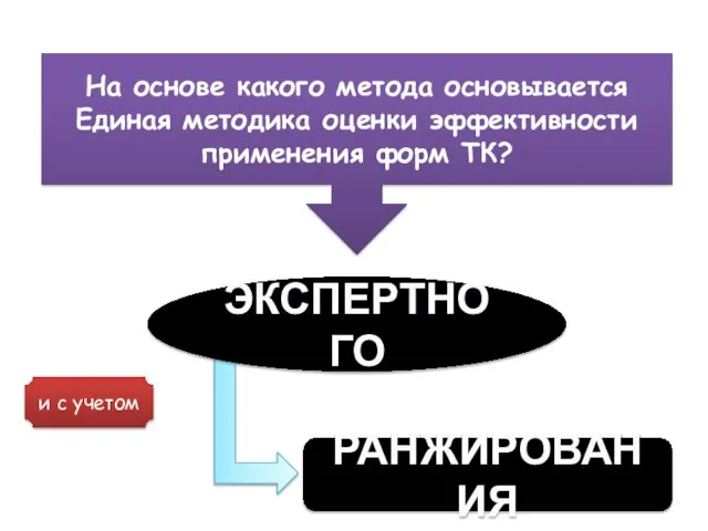 На основе какого метода основывается Единая методика оценки эффективности применения форм