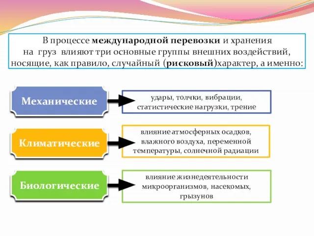 В процессе международной перевозки и хранения на груз влияют три основные