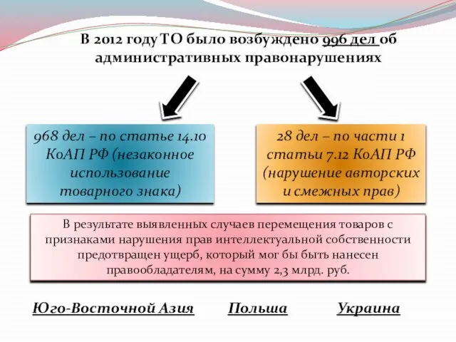 В 2012 году ТО было возбуждено 996 дел об административных правонарушениях