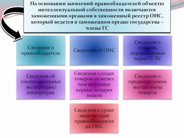 На основании заявлений правообладателей объекты интеллектуальной собственности включаются таможенными органами в