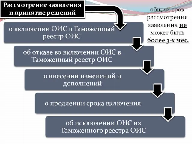 Рассмотрение заявления и принятие решений общий срок рассмотрения заявления не может быть более 3-х мес.