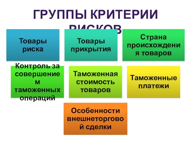 Группы Критерии рисков