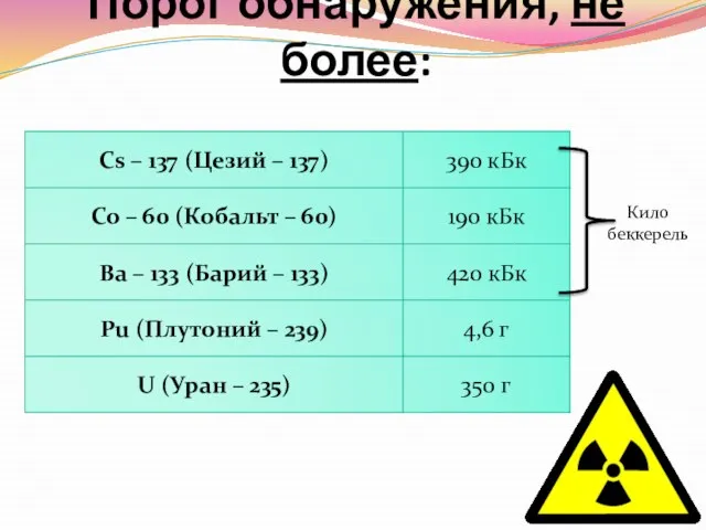 Порог обнаружения, не более: Кило беккерель