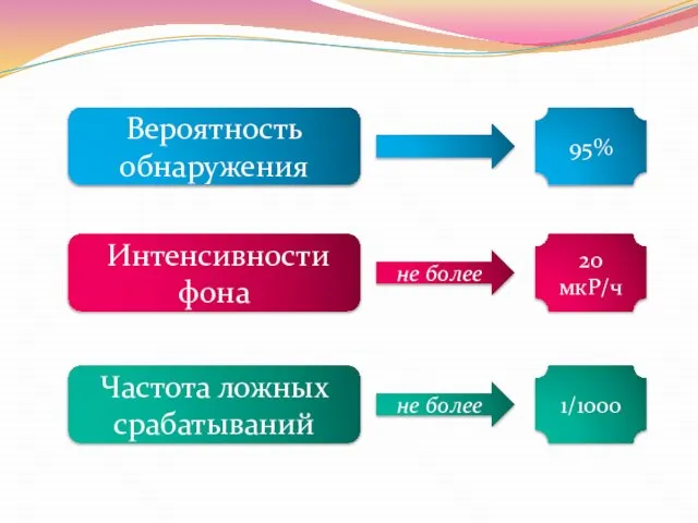 Вероятность обнаружения 95% Интенсивности фона 20 мкР/ч не более Частота ложных срабатываний 1/1000 не более