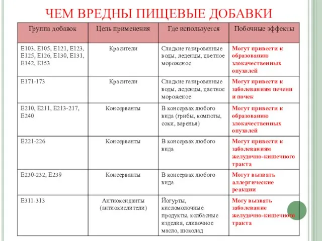 ЧЕМ ВРЕДНЫ ПИЩЕВЫЕ ДОБАВКИ