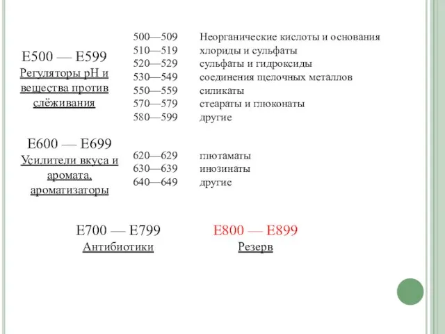 500—509 Неорганические кислоты и основания 510—519 хлориды и сульфаты 520—529 сульфаты