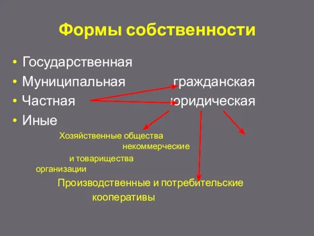 Формы собственности Государственная Муниципальная гражданская Частная юридическая Иные Хозяйственные общества некоммерческие