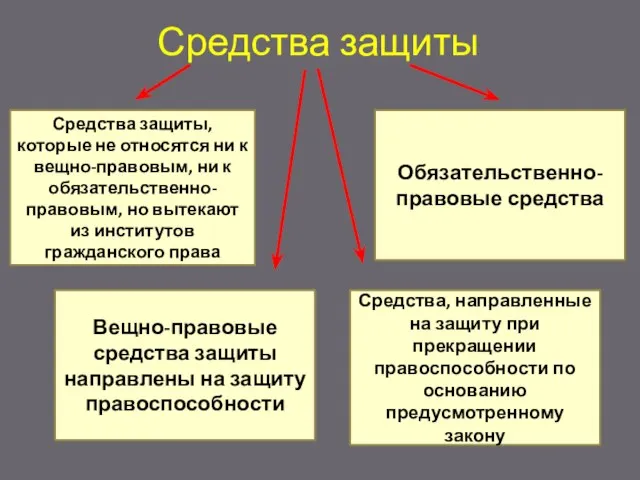 Средства защиты Вещно-правовые средства защиты направлены на защиту правоспособности Средства защиты,