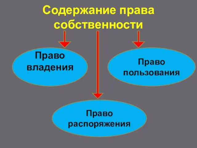 Содержание права собственности Право пользования Право распоряжения Право владения