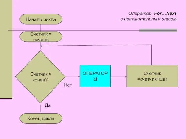 Начало цикла Счетчик = начало Конец цикла Счетчик > конец? ОПЕРАТОРЫ