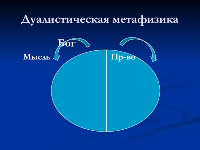 Дуалистическая метафизика Бог Мысль Пр-во