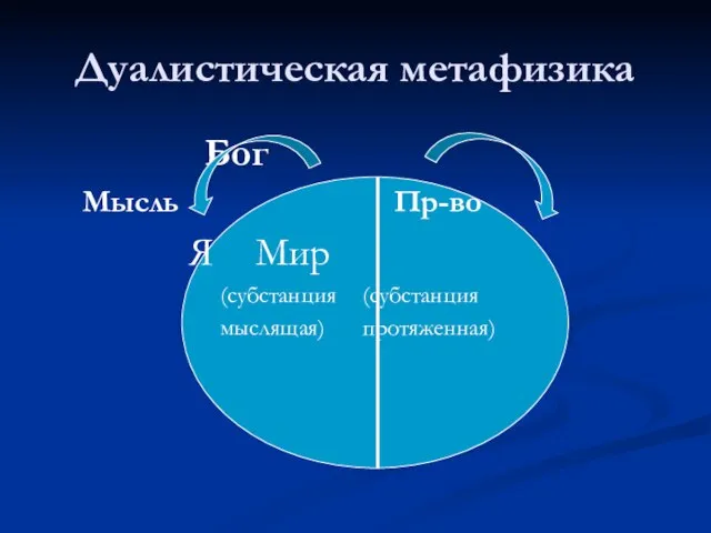 Дуалистическая метафизика Бог Мысль Пр-во Я Мир (субстанция (субстанция мыслящая) протяженная)