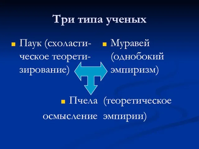 Три типа ученых Паук (схоласти-ческое теорети-зирование) Пчела осмысление Муравей (однобокий эмпиризм) (теоретическое эмпирии)