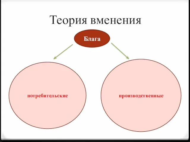 Теория вменения Блага потребительские производственные