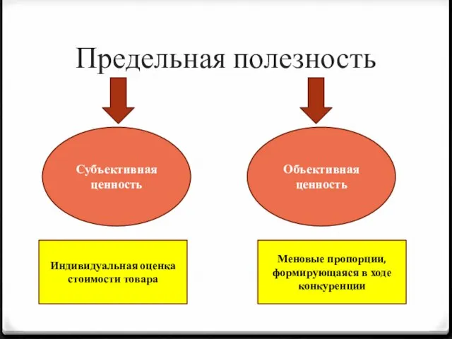 Предельная полезность Субъективная ценность Объективная ценность Индивидуальная оценка стоимости товара Меновые пропорции, формирующаяся в ходе конкуренции