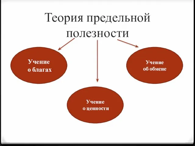 Теория предельной полезности Учение о благах Учение о ценности Учение об обмене