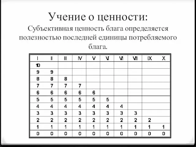 Учение о ценности: Субъективная ценность блага определяется полезностью последней единицы потребляемого блага.