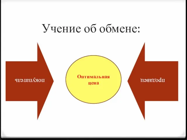 Учение об обмене: Оптимальная цена