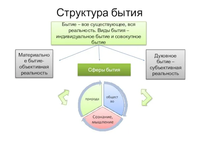 Структура бытия Бытие – все существующее, вся реальность. Виды бытия –