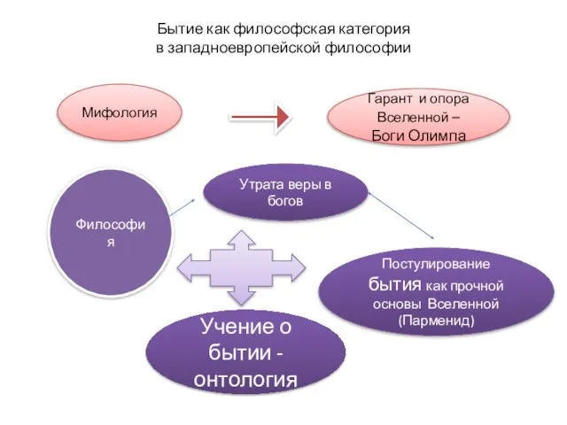 Бытие как философская категория в западноевропейской философии Мифология Философия Гарант и