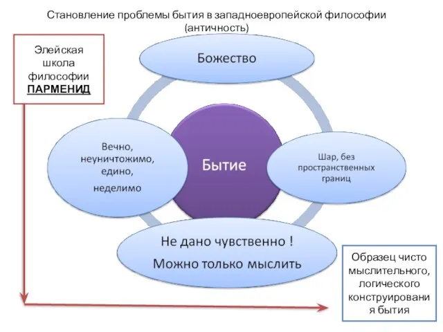 Становление проблемы бытия в западноевропейской философии (античность) Элейская школа философии ПАРМЕНИД